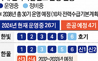 수주는 살아났는데…인력 이탈에 인재 양성도 차질 [흔들리는 원전 르네상스]