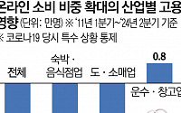 "온라인소비 확대, 물가 안정 기여하지만…고용에 일부 하방압력"