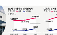 바닥 찍은 '캐즘'…LG엔솔ㆍLG화학 3분기 실적 개선 [종합]