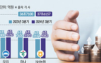 5대 금융, 올해 이자로만 38조 벌었다