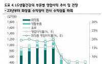 "LG생활건강, 화장품 수익성 내년 상반기까지 추세적 하락"