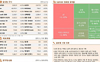 [글로벌 증시요약] 뉴욕증시, 빅테크 실적 공개 앞두고 혼조세