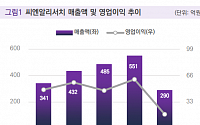 밸류파인더 "씨엔알리서치, 해외 실적 기반 수주 잔액 지속 증가 전망"