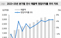 “한화오션, 생산 안정화 위한 비용 추가 가능성…목표가 하향”