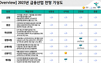 "내년에도 가계빚 옥죈다…잘 나가던 은행 대출 성장 꺾일 듯"