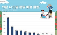 11월 전국서 3만9000가구 '공급 폭탄'…연말 밀어내기 시작되나