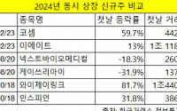 양자택일의 순간…한날한시 동시 상장하는 신규 상장주의 운명은