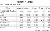 [장외시황] 동방메디컬, 수요예측 시작