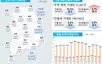 9월 서울 주택 거래량 1만 건 아래로…전국 거래량도 ‘뒷걸음질’