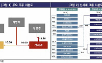 한기평 “신세계 이마트-백화점 분리, 단기간 내 계열사 신용도 영향 제한적 ”