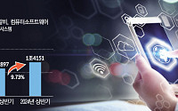 5대 은행, 상반기 AI에 1.4조 '역대급 투자'