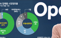 오픈AI, 브로드컴·TSMC와 자체 AI 칩 개발…‘엔비디아 아성’ 도전