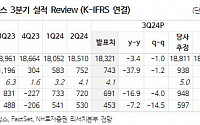 POSCO홀딩스, 3분기 실적 업황 부진 지속에 전 분기와 유사