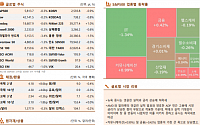 [글로벌 증시요약] 뉴욕 증시, 엇갈린 실적·금리 상승에 하락세