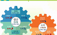 9월 생산·소비 한 달만에 감소 전환...투자만 8.4% 반등 [종합]