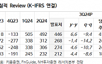 "키움증권, 3분기 IB 선방…연말 배당 모멘텀 기대"