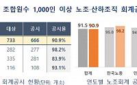 올해 노조 회계 공시율 90.9%...민주노총 금속노조 '공시 거부'