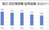 3분기 중 바칸 등 다단계판매사 6곳 문 닫아