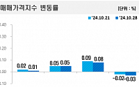 서울 아파트값 상승세 둔화 지속, 0.08% 올라…전셋값 오름세도 ‘주춤’