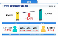 임금도 '불황형 흑자'…명목임금 정체에도 물가 둔화에 실질임금 증가 흐름