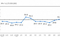 중국 10월 제조업 PMI 50.1…6개월 만에 경기위축 탈출