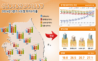 “오피스 상승세 여전”…3분기 상업용 부동산 시장, 오피스 강세·상가 약세 지속