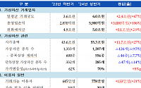 가상자산투자자 700만 시대 개막…거래규모 일일 6조 원으로 상승