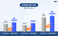 DL이앤씨, 3분기 영업익 833억…누적 매출 5조8796억 달성