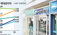 [종합]정부가 벌린 예대금리차…한 달 만에 0.73%p↑