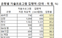 은행권, 소상공인ㆍ청년 등에 4561억 지원…목표액 76% 집행