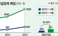 “버틸 힘이 없다”…속수무책 쓰러지는 건설사, 줄폐업 ‘심화’