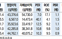 "삼성전자, 단기 실적 기대감 낮아 긴 호흡 접근해야…목표가↓"