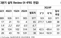 "아모레퍼시픽, 애매모호한 어닝서프라이즈…코스알엑스 기대치 하회"