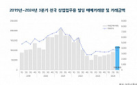 3분기 상업용빌딩 시장, 수도권 중심 온기…거래액 전 분기 대비 31% 증가