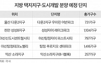 지방 분양시장 ‘옥석가리기’ 심화… 택지지구·도시개발만 흥행