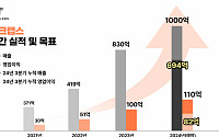 테크랩스, 3분기 영업이익 31억…전년 比 71%↑