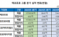 에코프로, 3분기 영업손실 1088억 원…전년比 적자전환