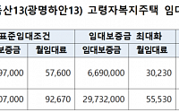 LH경기남부, 광명하안13단지 고령자복지주택 신규입주자 모집