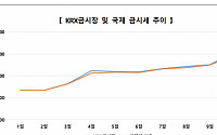 KRX금시장 거래대금 1.9조원…작년 74% 초과