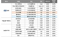 11월 시세 하락폭 큰 중고차는?