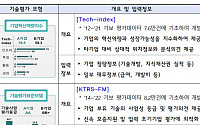 중기부, AI 기반 기술평가 플랫폼 ‘K-TOP’ 서비스 개시