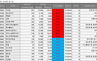 [베스트&워스트] 디어유, 中 텐센트와 계약 체결에 훌쩍…HPSP에 진 예스티↓