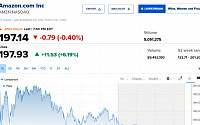 [오늘의 뉴욕증시 무버] 아마존, 호실적에 6.19% 급등…인텔 7.81%↑