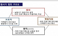 물광주사를 도수·물리 치료로…보험사기 적발