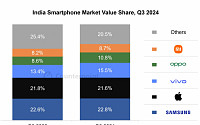 삼성전자, 3분기 인도 스마트폰 시장 매출 점유율 1위 '쾌거'