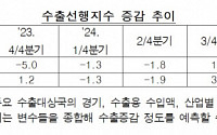 수출입은행 "4분기 수출 증가 폭 축소 전망…中 부진 영향"