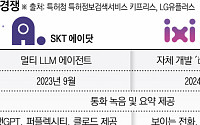 LG U+ '익시오' 7일 출시…막 오른 통신사 'AI 비서' 경쟁