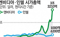 25년 박힌 돌 빼냈다…‘월가 상징’ 다우지수서 인텔 빠지고 엔비디아 합류