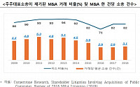 "美도 주주대표 소송에 몸살"…한경협, 이사 '신인의무' 도입에 경고