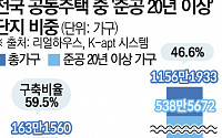 “이러니 신축 비쌀 수밖에”…서울·대전 ‘20년 이상’ 노후 주택 절반 넘어